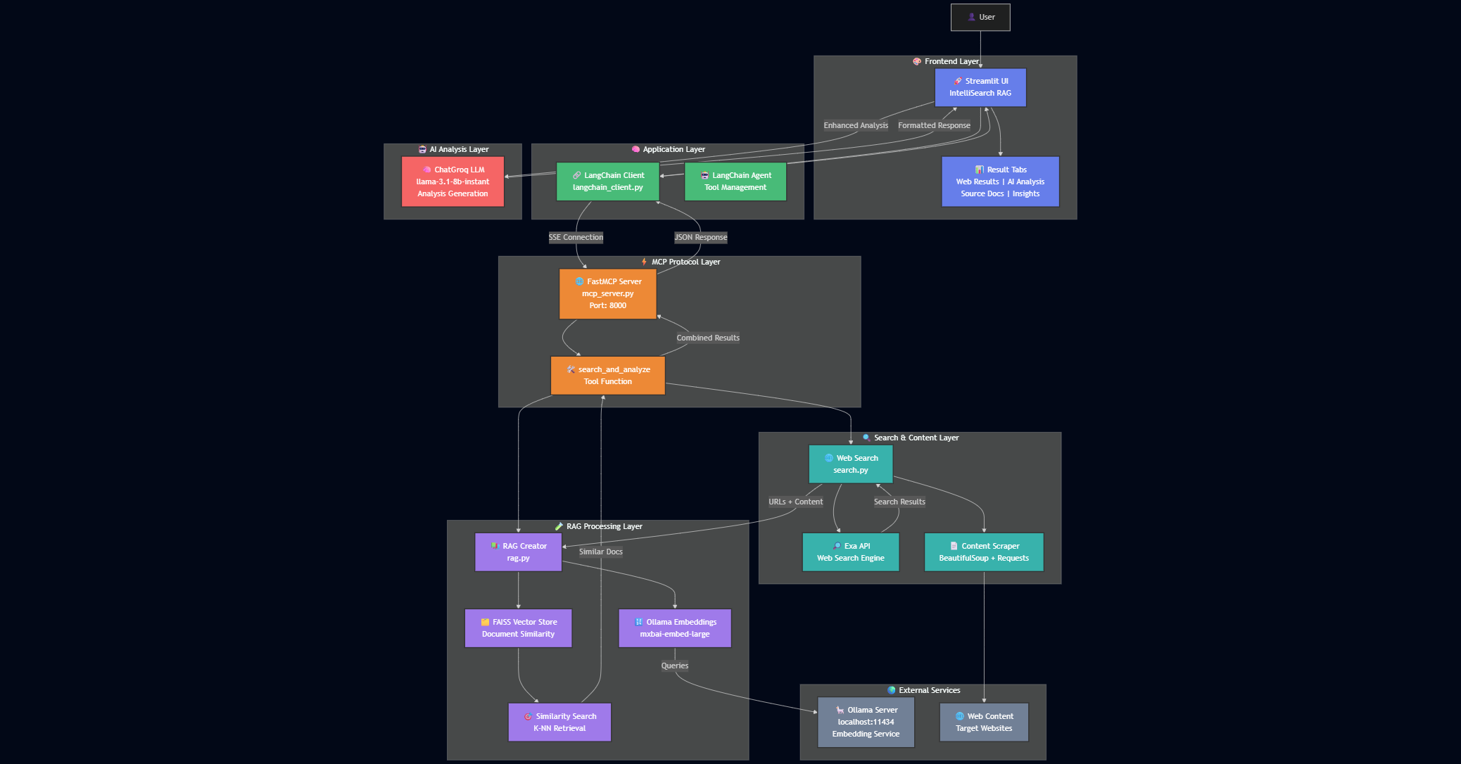 Layered Architecture Diagram